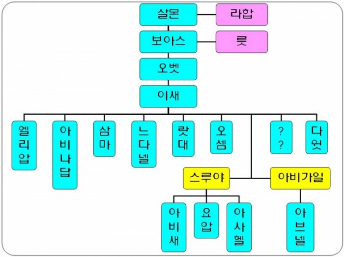 이새의 혈통-다윗의 형제들.jpg